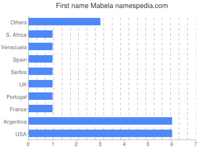 Given name Mabela