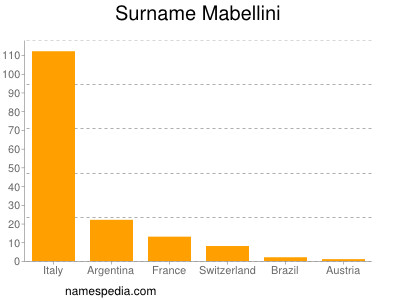 nom Mabellini