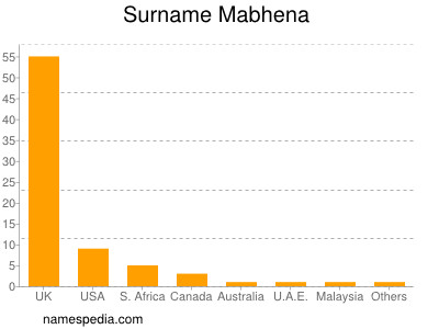 Surname Mabhena