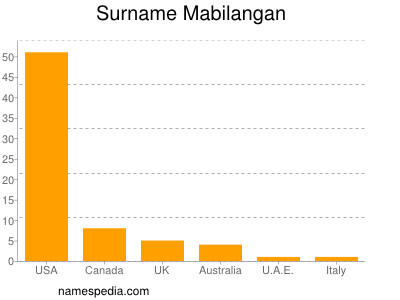 Surname Mabilangan