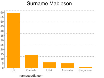 Surname Mableson