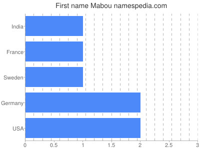 Given name Mabou
