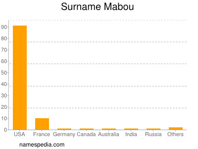Surname Mabou