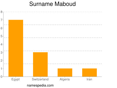 Surname Maboud