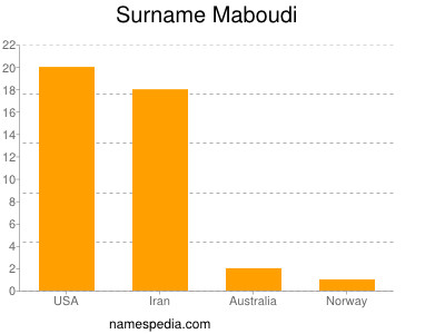 Surname Maboudi