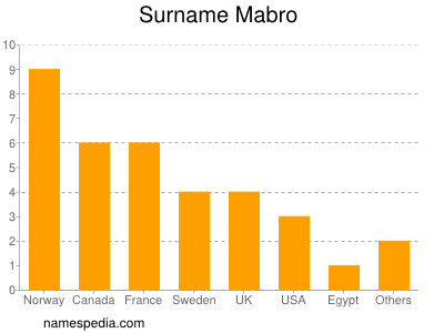 Surname Mabro