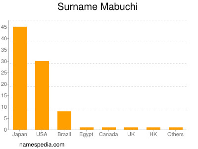 Surname Mabuchi