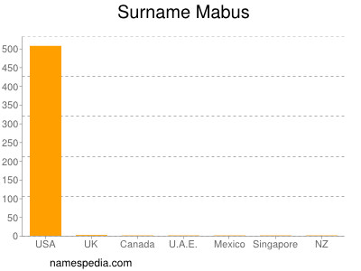 Surname Mabus