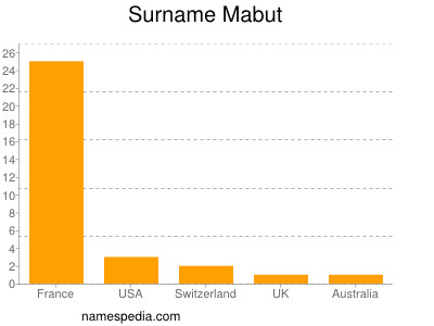 Surname Mabut