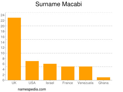 Surname Macabi