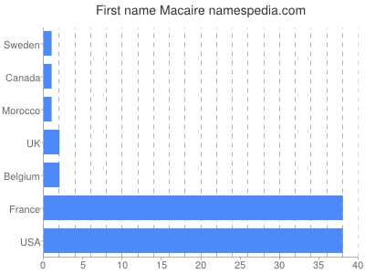 Given name Macaire