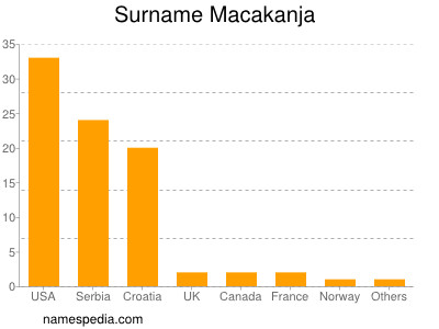 Surname Macakanja