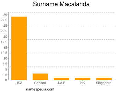 Surname Macalanda