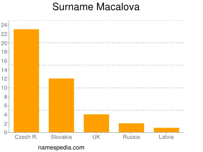 Surname Macalova