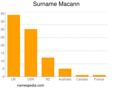 Surname Macann