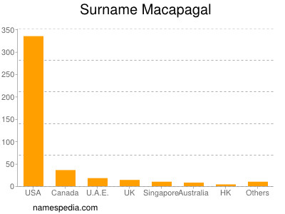 Surname Macapagal