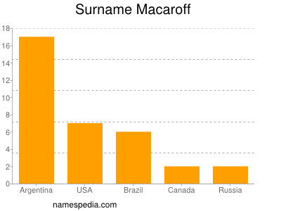 Surname Macaroff