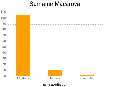 nom Macarova