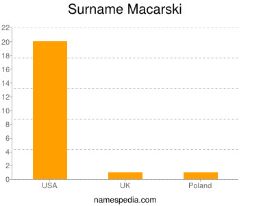 Surname Macarski