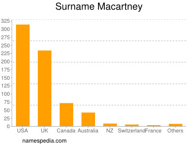 Familiennamen Macartney