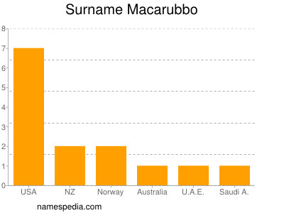 Surname Macarubbo
