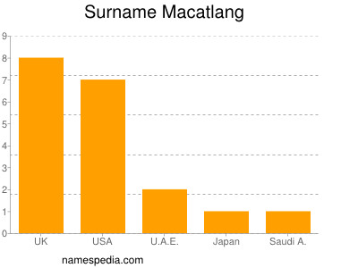 Surname Macatlang