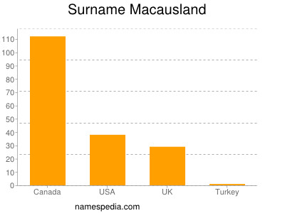Surname Macausland