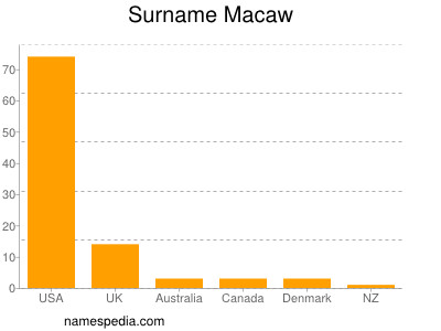 Surname Macaw