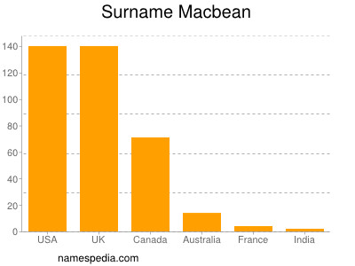 Surname Macbean