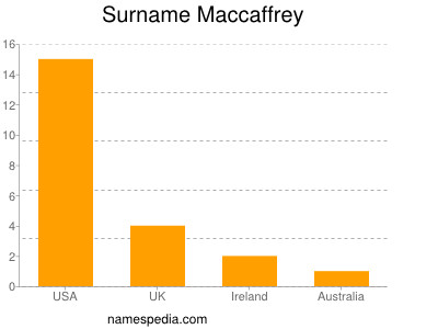 Surname Maccaffrey