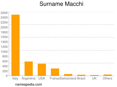 Surname Macchi