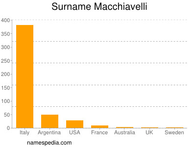 Surname Macchiavelli