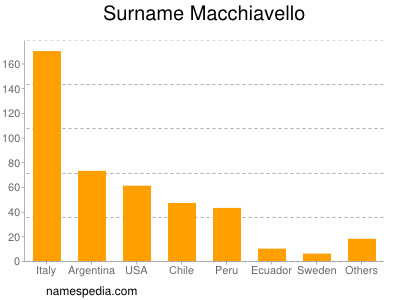 Surname Macchiavello