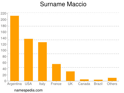 nom Maccio