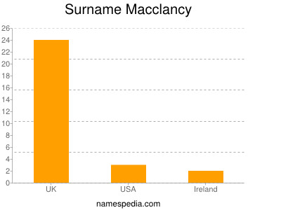 nom Macclancy
