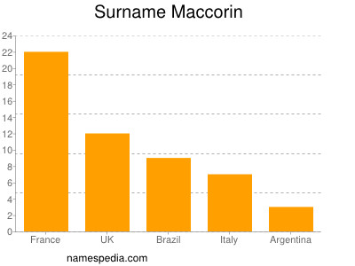Surname Maccorin