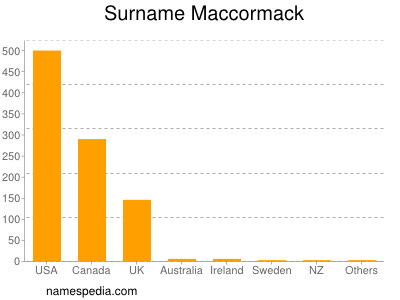 Surname Maccormack