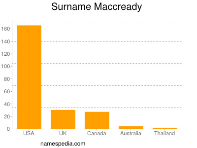 Surname Maccready