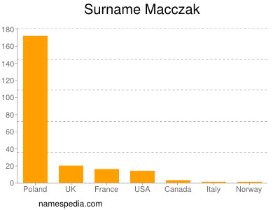 Surname Macczak