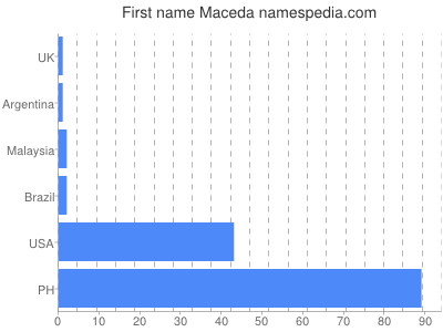 Given name Maceda