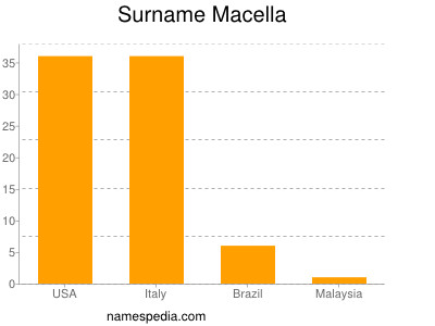 Surname Macella