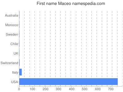 Given name Maceo