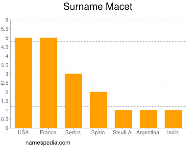 Surname Macet