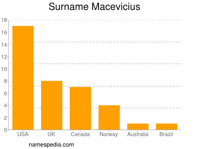 Surname Macevicius