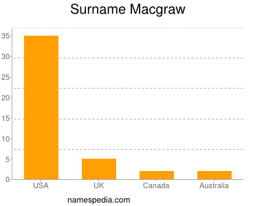 Surname Macgraw