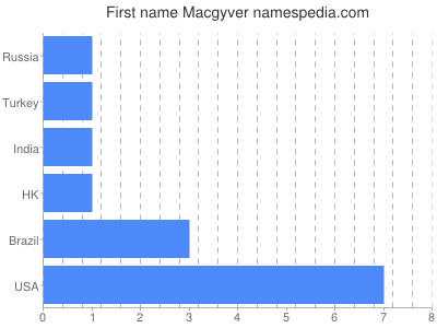 Given name Macgyver