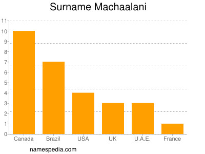 Surname Machaalani