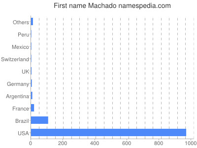 prenom Machado