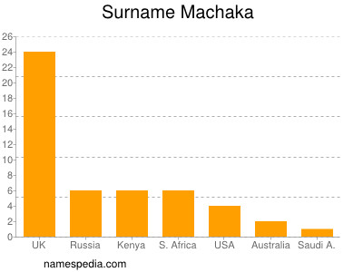 Surname Machaka