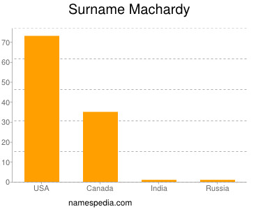 Surname Machardy